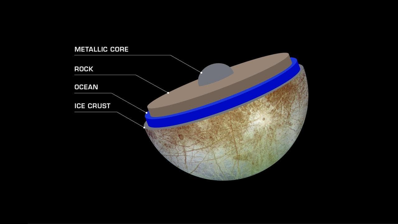 Cutaway illustration showing Europa's interior layers including its subsurface ocean