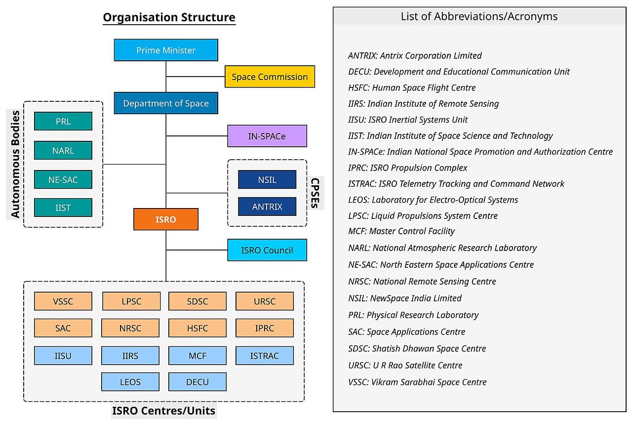 Organisation chart of India's Department of Space showing ISRO, IN-SPACe, and NSIL