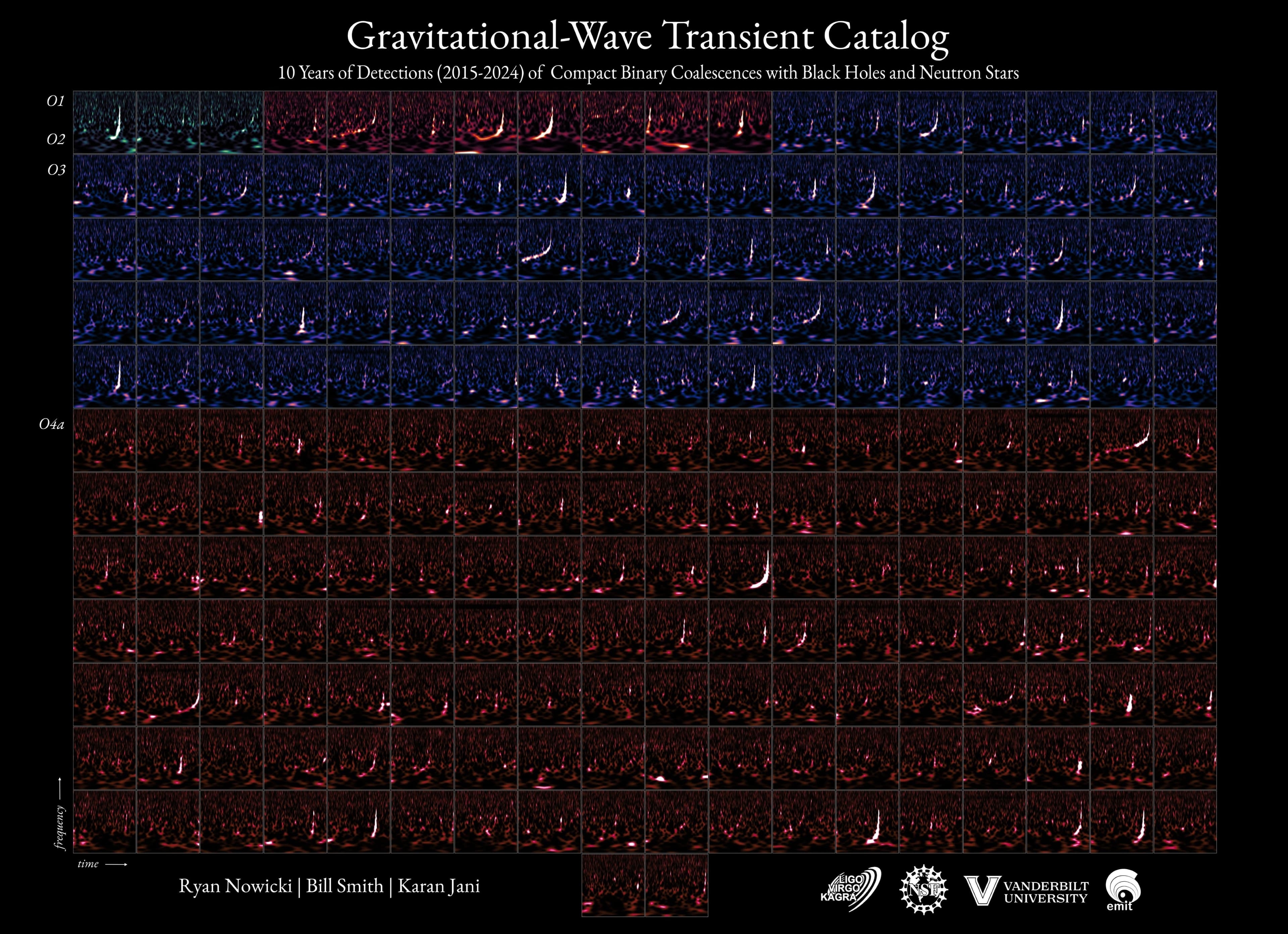 Black Holes and Neutron Stars: 218 Mergers and Counting