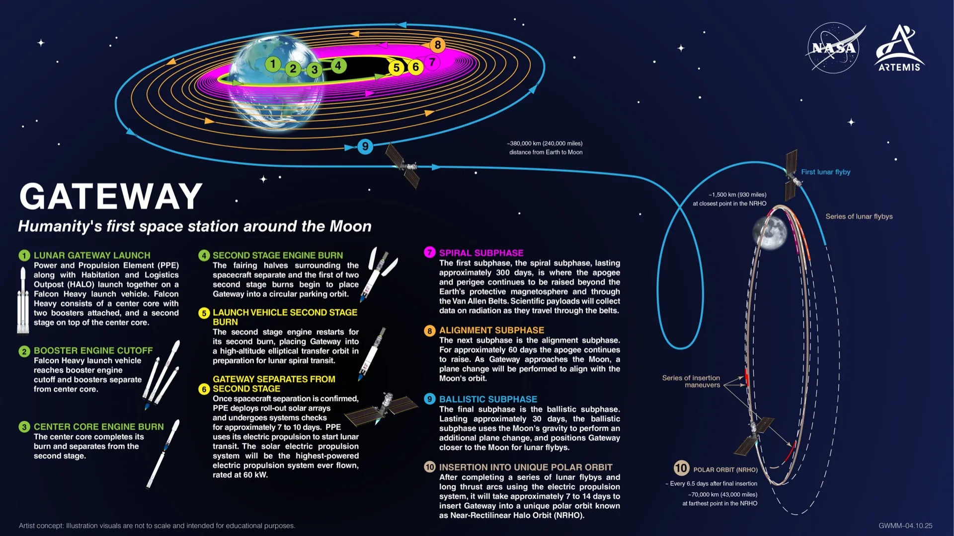 Artemis II mission trajectory map showing the free-return path around the Moon