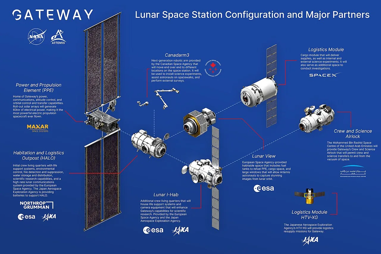 Lunar Gateway space-station configuration with HALO, PPE, I-Hab and docked Orion — Artemis IV's destination