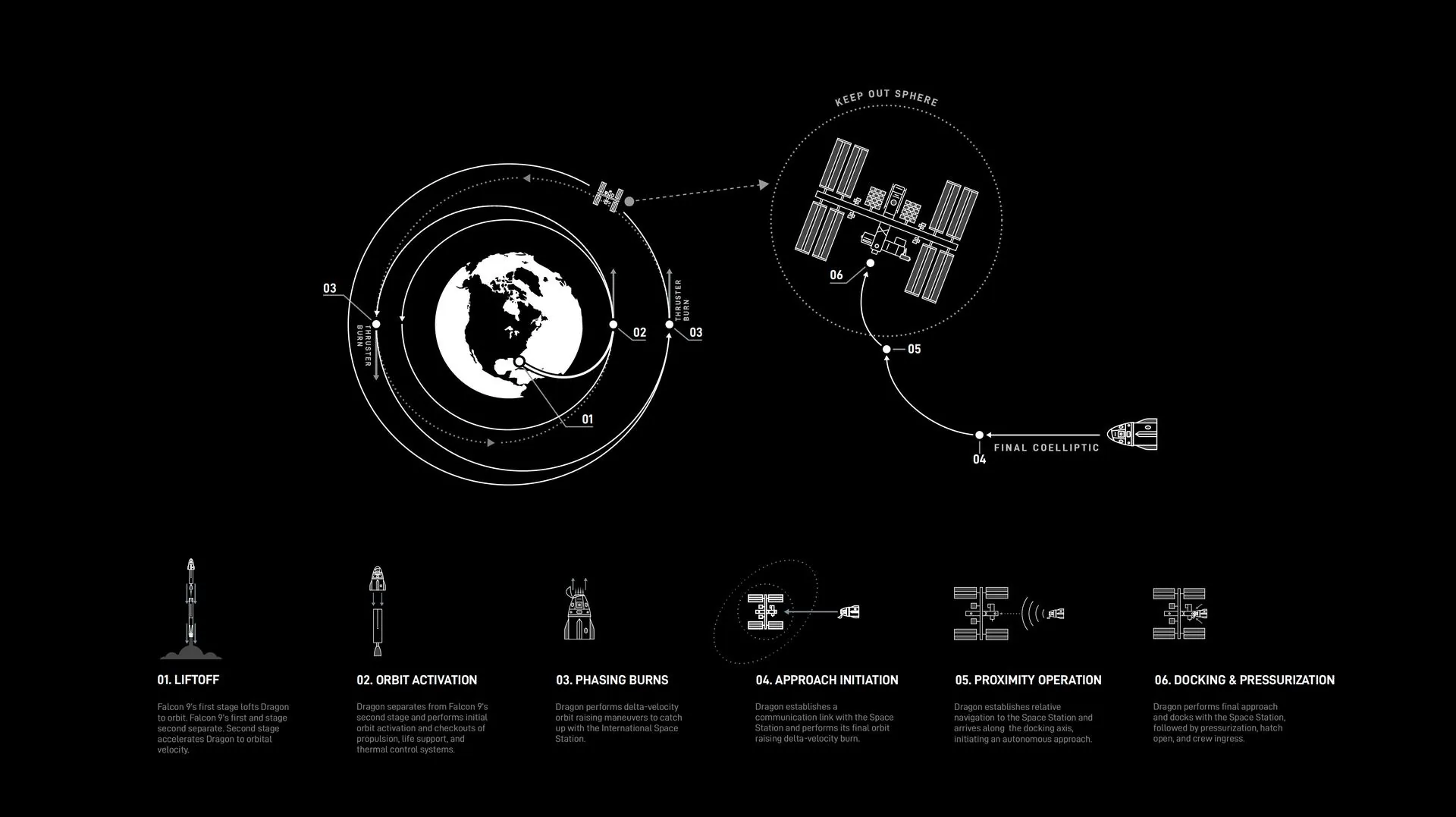 SpaceX Dragon spacecraft approaching the ISS for docking