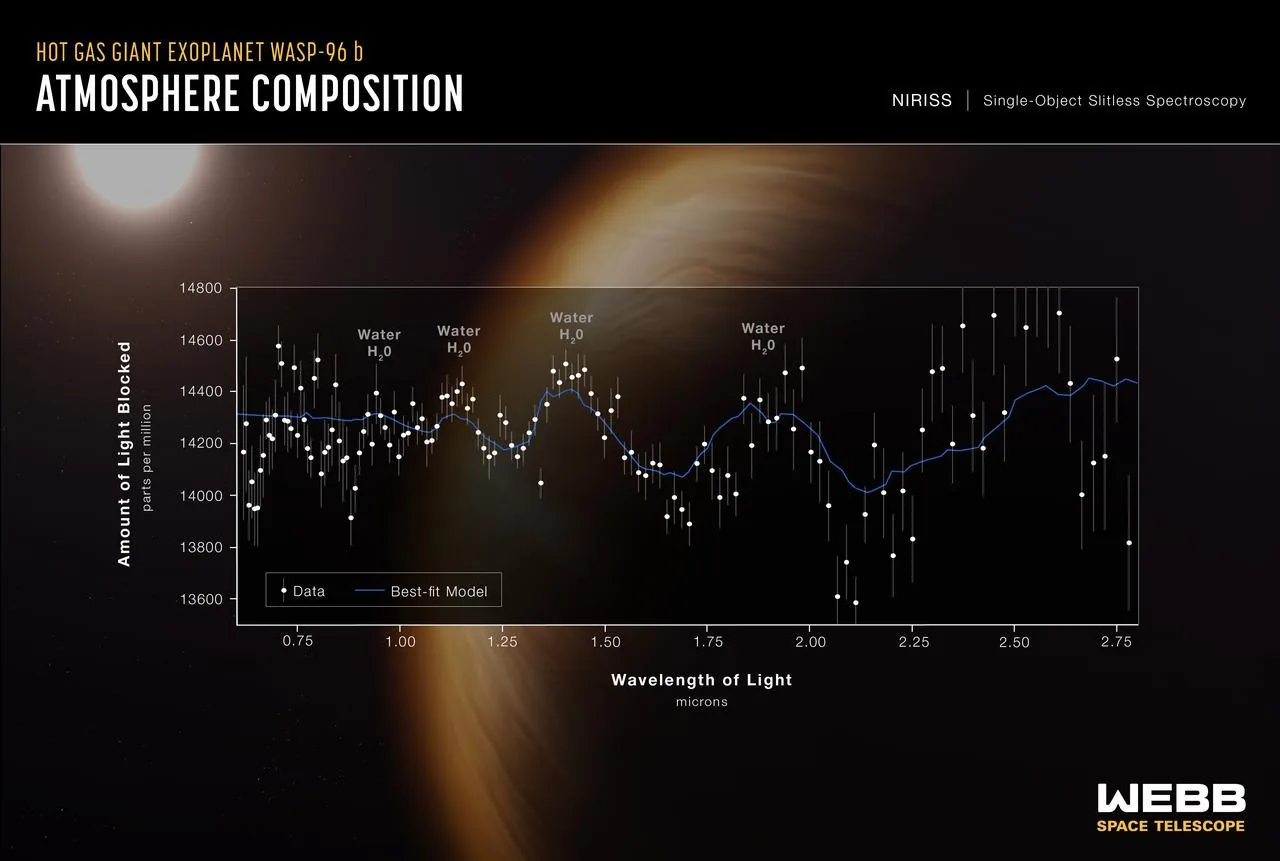 JWST transmission spectrum of a transiting exoplanet's atmosphere — the technique used to detect potential biosignatures on K2-18b