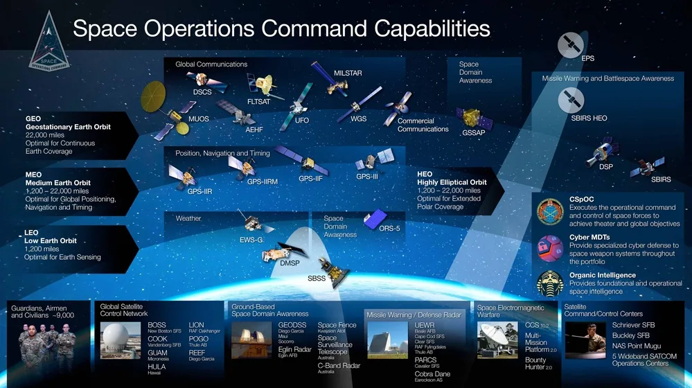An official U.S. Space Force infographic depicting the layered architecture of U.S. military space capabilities across communications, navigation, missile warning, and ISR