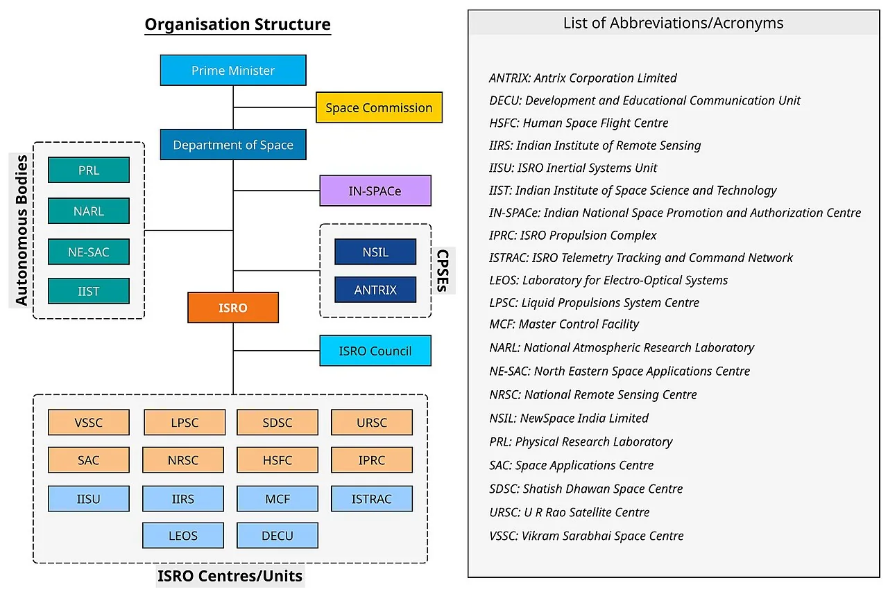 Organisation chart of India's Department of Space showing ISRO, IN-SPACe, and NSIL