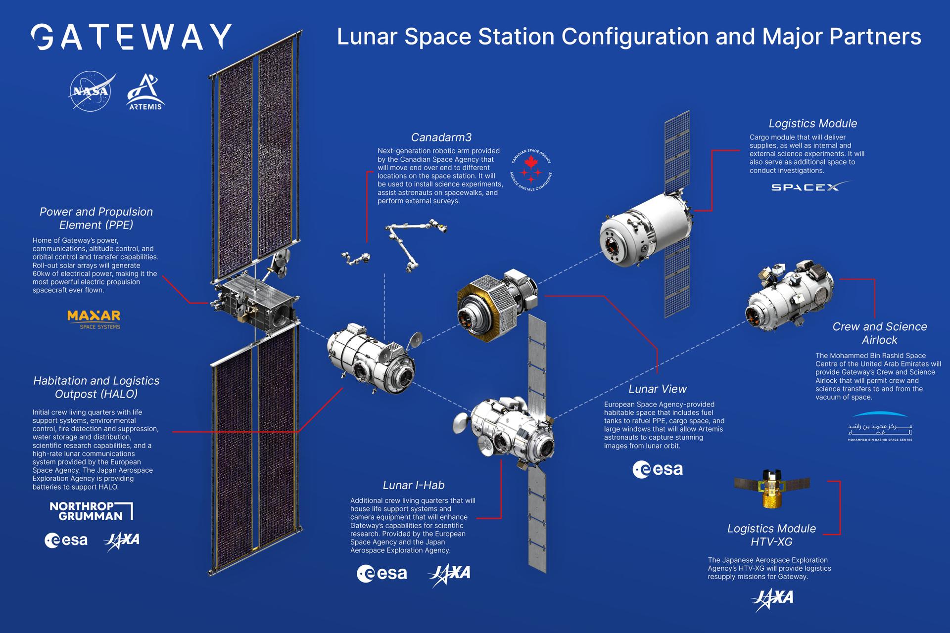 The Lunar Gateway space station configuration showing all planned modules and international partner contributions