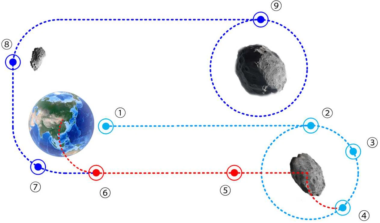 Schematic of the Tianwen-2 flight process showing numbered phases linking Earth, the target asteroid, and the return trajectory