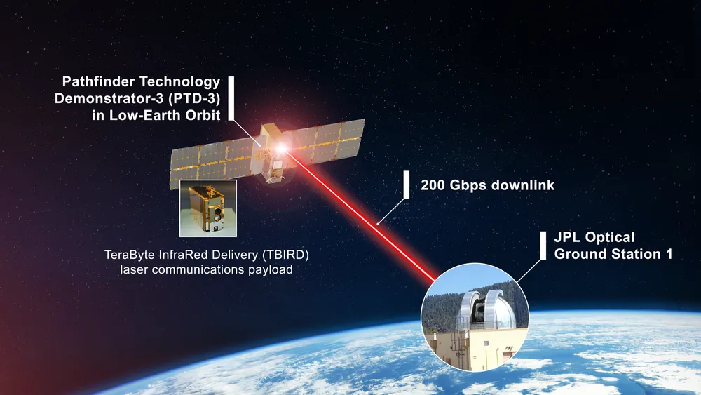Illustration of a satellite downlinking data via laser to an optical ground station — illustrative of free-space optical communications.