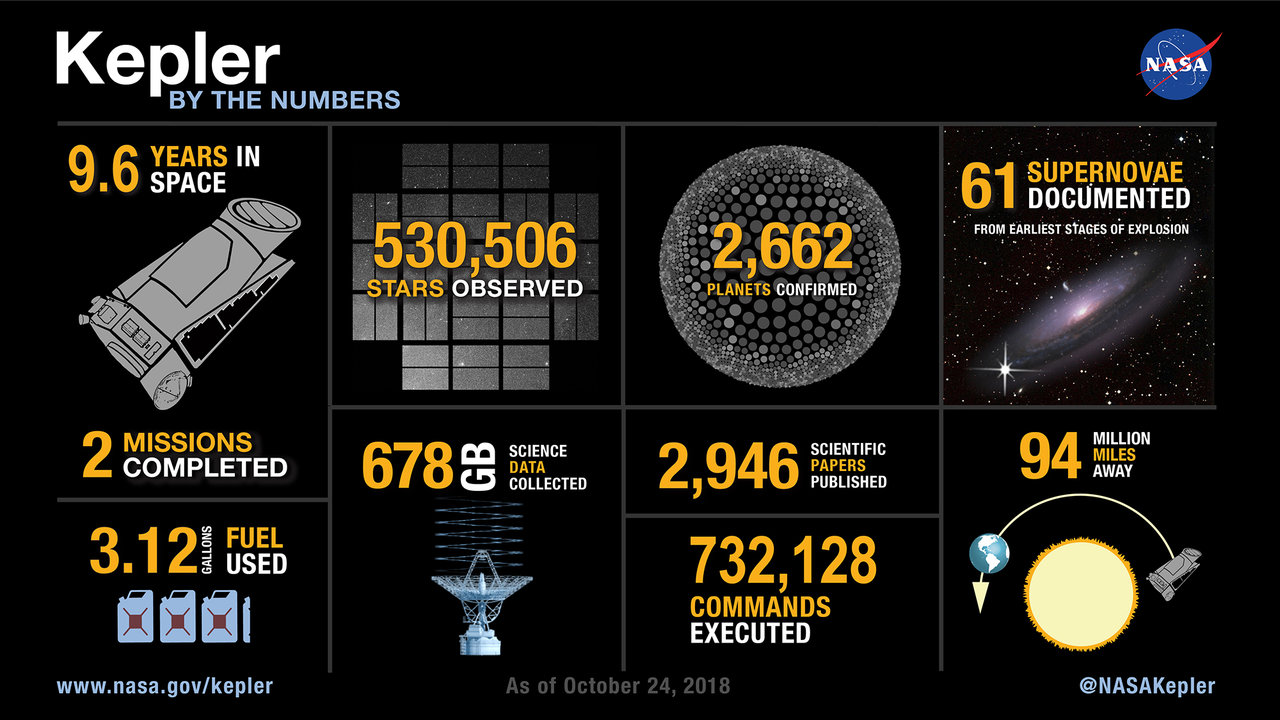Kepler Space Telescope by Numbers
