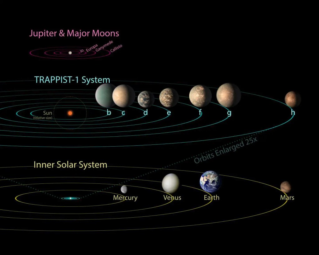 Trappist-1e resides in the Trappist-1 system,