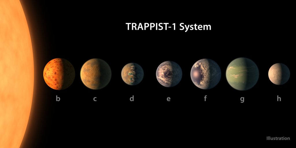 Trappist-1e resides in the Trappist-1 system