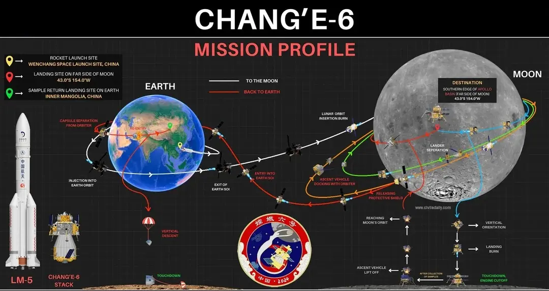 Chang’e 6