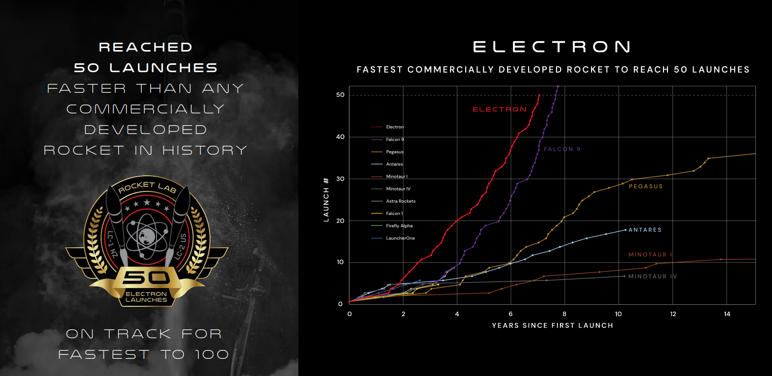 Electron - Faster Than any commercial company in history